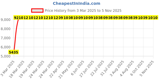moglix.com Indian Tools 27mm Long Series Parallel Shank Twist Drill, Overall Length: 298 mm indian tools Price History Graph from 3 Mar 2025 to 5 Nov 2025