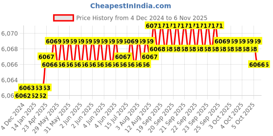 moglix.com Indian Tools 28 mm HSS Machine Bridge Reamer indian tools Price History Graph from 4 Dec 2024 to 5 Nov 2025