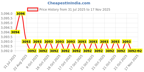 moglix.com Indian Tools 28.18mm HSS Taper Shank Twist Drill indian tools Price History Graph from 31 Jul 2025 to 16 Nov 2025
