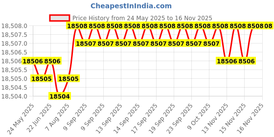 moglix.com Indian Tools 28.25mm Long Series HSS Taper Shank Twist Drill, Overall Length: 351 mm indian tools Price History Graph from 24 May 2025 to 15 Nov 2025