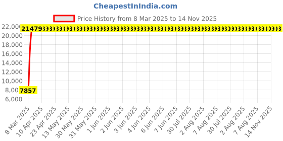 moglix.com Indian Tools 28.5mm Extra Long Series HSS Taper Shank Twist Drill, Overall Length: 400 mm indian tools Price History Graph from 8 Mar 2025 to 14 Nov 2025