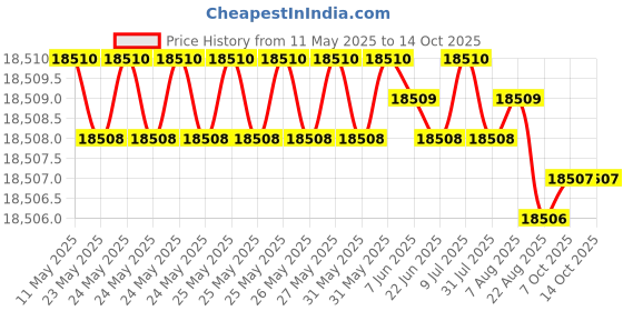 moglix.com Indian Tools 28.5mm Long Series HSS Taper Shank Twist Drill, Overall Length: 351 mm indian tools Price History Graph from 11 May 2025 to 14 Oct 2025