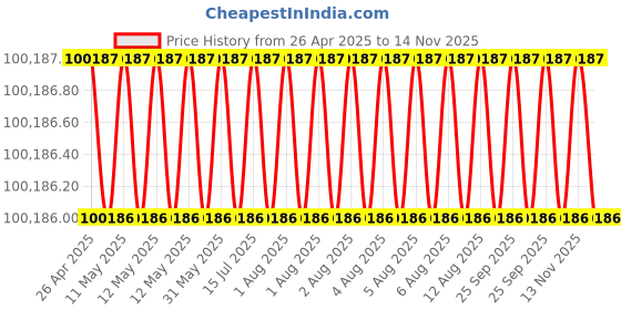 moglix.com Indian Tools 28.75mm Taper Shank Twist Drill with Standard Shank, Overall Length: 296 mm indian tools Price History Graph from 26 Apr 2025 to 13 Nov 2025