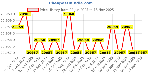 moglix.com Indian Tools 28mm Extra Long Series HSS Taper Shank Twist Drill, Overall Length: 400 mm indian tools Price History Graph from 22 Jun 2025 to 14 Nov 2025
