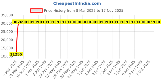 moglix.com Indian Tools 28mm Extra Long Series HSS Taper Shank Twist Drill, Overall Length: 500 mm indian tools Price History Graph from 8 Mar 2025 to 14 Nov 2025