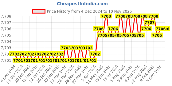 moglix.com Indian Tools 28mm HSS Taper Shank Chucking Reamer indian tools Price History Graph from 4 Dec 2024 to 9 Nov 2025