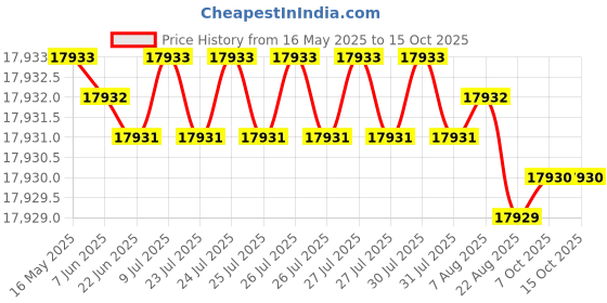 moglix.com Indian Tools 28mm Long Series HSS Taper Shank Twist Drill, Overall Length: 343 mm indian tools Price History Graph from 16 May 2025 to 15 Oct 2025