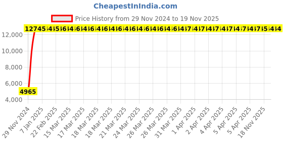moglix.com Indian Tools 28mm Machine Bridge Reamer, Overall Length: 311 mm indian tools Price History Graph from 29 Nov 2024 to 18 Nov 2025