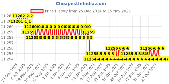 moglix.com Indian Tools 28x175x400 HSS Taper Shank Extra Long Machine Reamer indian tools Price History Graph from 25 Dec 2024 to 15 Nov 2025