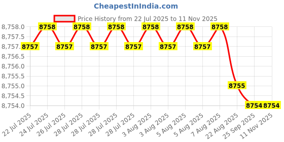 moglix.com Indian Tools 29.0 mm HSS Taper Shank Counterbore indian tools Price History Graph from 22 Jul 2025 to 10 Nov 2025