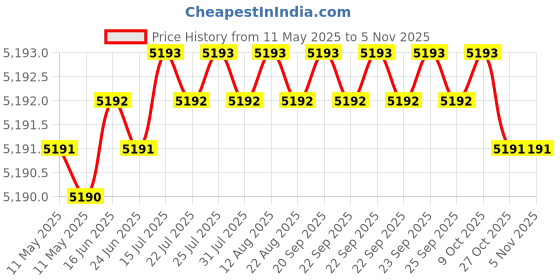moglix.com Indian Tools 29/32 inch Long Series Parallel Shank Twist Drill, Overall Length: 275 mm indian tools Price History Graph from 11 May 2025 to 5 Nov 2025