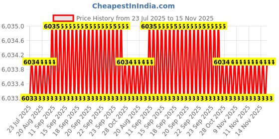 moglix.com Indian Tools 29.37mm 4 Fluted Left Hand Core Drill indian tools Price History Graph from 23 Jul 2025 to 14 Nov 2025