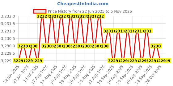 moglix.com Indian Tools 29.5mm HSS Taper Shank Twist Drill indian tools Price History Graph from 22 Jun 2025 to 3 Nov 2025