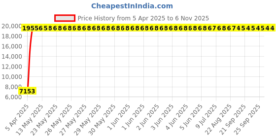 moglix.com Indian Tools 29.5mm Long Series HSS Taper Shank Twist Drill, Overall Length: 351 mm indian tools Price History Graph from 5 Apr 2025 to 5 Nov 2025