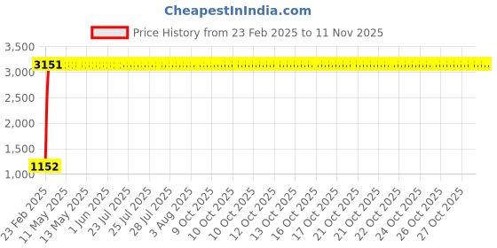 moglix.com Indian Tools 29/64 inch Long Series HSS Taper Shank Twist Drill, Overall Length: 206 mm indian tools Price History Graph from 23 Feb 2025 to 10 Nov 2025