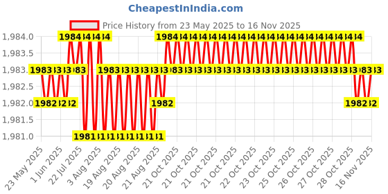 moglix.com Indian Tools 29/64 inch Long Series Parallel Shank Twist Drill, Overall Length: 195 mm indian tools Price History Graph from 23 May 2025 to 16 Nov 2025