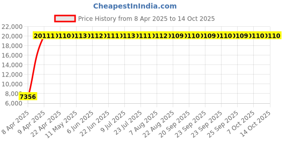 moglix.com Indian Tools 29.75mm Long Series HSS Taper Shank Twist Drill, Overall Length: 351 mm indian tools Price History Graph from 8 Apr 2025 to 14 Oct 2025