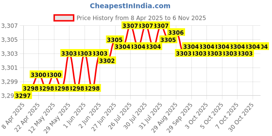 moglix.com Indian Tools 29.77mm HSS Taper Shank Twist Drill indian tools Price History Graph from 8 Apr 2025 to 6 Nov 2025