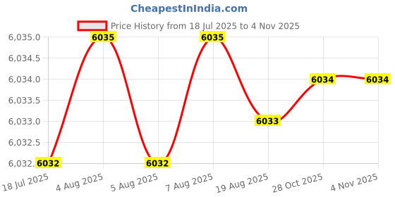 moglix.com Indian Tools 29mm 4 Fluted Left Hand Core Drill indian tools Price History Graph from 18 Jul 2025 to 4 Nov 2025