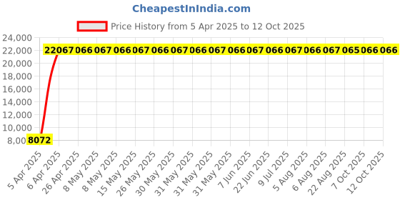 moglix.com Indian Tools 29mm Extra Long Series HSS Taper Shank Twist Drill, Overall Length: 400 mm indian tools Price History Graph from 5 Apr 2025 to 11 Oct 2025