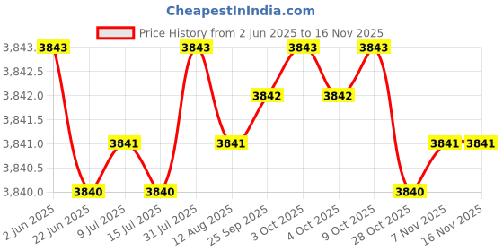 moglix.com Indian Tools 29mm HSS Taper Shank 3 Fluted Core Drill indian tools Price History Graph from 2 Jun 2025 to 15 Nov 2025