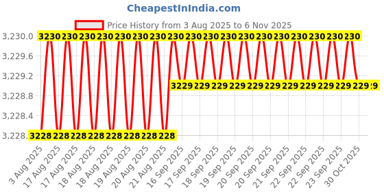 moglix.com Indian Tools 29mm HSS Taper Shank Twist Drill indian tools Price History Graph from 3 Aug 2025 to 5 Nov 2025