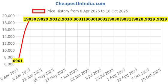 moglix.com Indian Tools 29mm Long Series HSS Taper Shank Twist Drill, Overall Length: 351 mm indian tools Price History Graph from 8 Apr 2025 to 16 Oct 2025