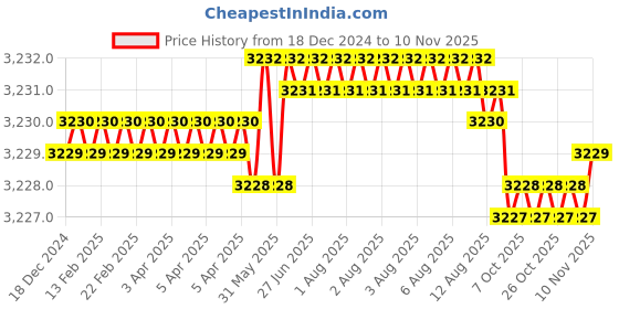 moglix.com Indian Tools 3 inch 30 deg Cutter Width 5/16 inch HSS Single Angle Cutter indian tools Price History Graph from 18 Dec 2024 to 10 Nov 2025