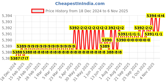 moglix.com Indian Tools 3 inch 3/4 inch HSS Convex Cutter indian tools Price History Graph from 18 Dec 2024 to 6 Nov 2025