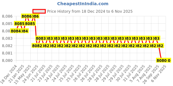moglix.com Indian Tools 3 inch 3/8 inch HSS Double Corner Rounding Cutter indian tools Price History Graph from 18 Dec 2024 to 6 Nov 2025