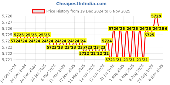 moglix.com Indian Tools 3 inch 3/8 inch HSS Single Corner Rounding Cutter indian tools Price History Graph from 19 Dec 2024 to 6 Nov 2025