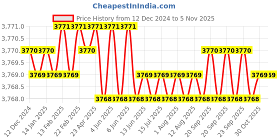 moglix.com Indian Tools 3 inch 45 deg Cutter Width 1/2 inch HSS Single Angle Cutter indian tools Price History Graph from 12 Dec 2024 to 4 Nov 2025