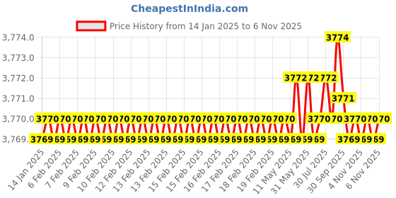moglix.com Indian Tools 3 inch 60 deg Cutter Width 1/2 inch HSS Single Angle Cutter indian tools Price History Graph from 14 Jan 2025 to 6 Nov 2025