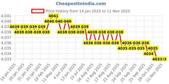moglix.com Indian Tools 3 inch 60 deg Cutter Width 5/8 inch HSS Single Angle Cutter indian tools Price History Graph from 14 Jan 2025 to 11 Nov 2025