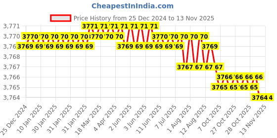 moglix.com Indian Tools 3 inch 70 deg Cutter Width 1/2 inch HSS Single Angle Cutter indian tools Price History Graph from 25 Dec 2024 to 12 Nov 2025