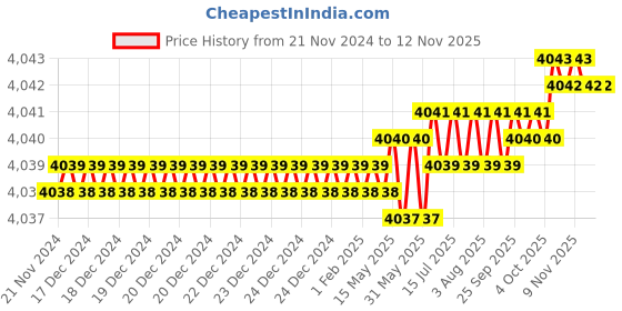 moglix.com Indian Tools 3 inch 80 deg Cutter Width 5/8 inch HSS Single Angle Cutter indian tools Price History Graph from 21 Nov 2024 to 12 Nov 2025