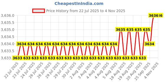 moglix.com Indian Tools 3 mm HSS Convex Cutter indian tools Price History Graph from 22 Jul 2025 to 3 Nov 2025