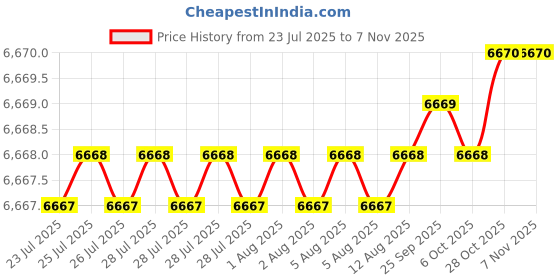 moglix.com Indian Tools 30 mm HSS Machine Bridge Reamer indian tools Price History Graph from 23 Jul 2025 to 6 Nov 2025