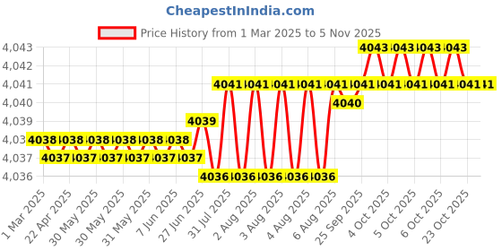 moglix.com Indian Tools 30.16mm HSS Taper Shank 3 Fluted Core Drill indian tools Price History Graph from 1 Mar 2025 to 3 Nov 2025