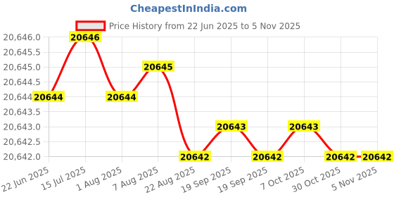 moglix.com Indian Tools 30.5mm Long Series HSS Taper Shank Twist Drill, Overall Length: 360 mm indian tools Price History Graph from 22 Jun 2025 to 5 Nov 2025