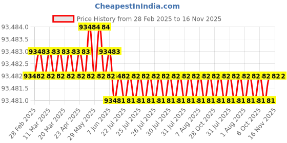 moglix.com Indian Tools 3.05mm Taper Shank Twist Drill with Standard Shank, Overall Length: 117 mm indian tools Price History Graph from 28 Feb 2025 to 16 Nov 2025