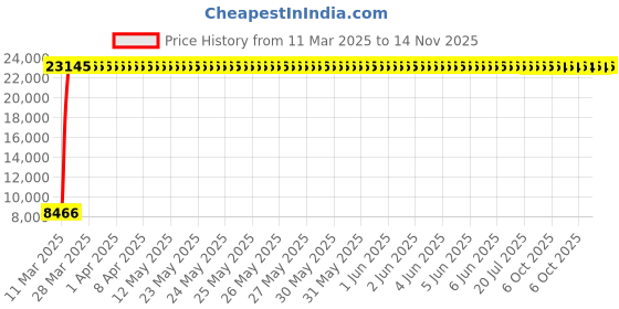 moglix.com Indian Tools 30mm Extra Long Series HSS Taper Shank Twist Drill, Overall Length: 400 mm indian tools Price History Graph from 11 Mar 2025 to 14 Nov 2025