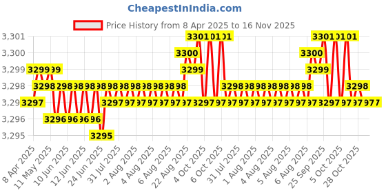 moglix.com Indian Tools 30mm HSS Taper Shank Twist Drill indian tools Price History Graph from 8 Apr 2025 to 15 Nov 2025