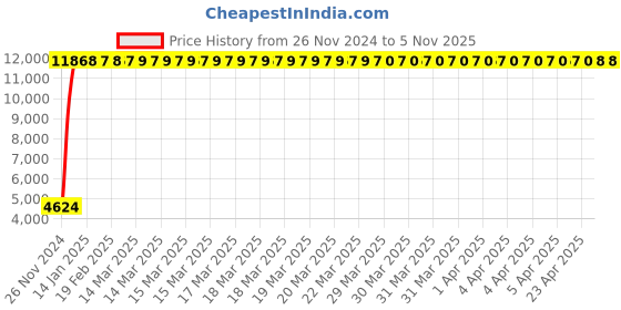 moglix.com Indian Tools 30mm Long Fluted Machine Reamer, Overall Length: 251 mm indian tools Price History Graph from 26 Nov 2024 to 4 Nov 2025