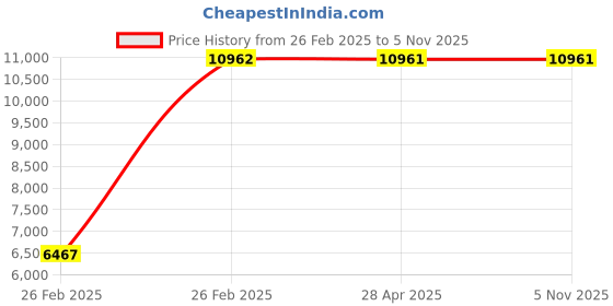 moglix.com Indian Tools 30mm Long Series Parallel Shank Twist Drill, Overall Length: 307 mm indian tools Price History Graph from 26 Feb 2025 to 3 Nov 2025