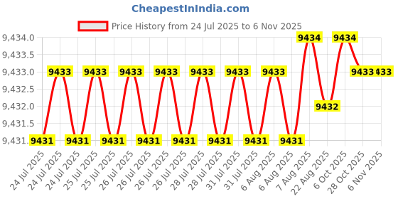 moglix.com Indian Tools 31.0 mm HSS Taper Shank Counterbore indian tools Price History Graph from 24 Jul 2025 to 6 Nov 2025