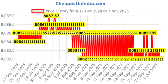 moglix.com Indian Tools 3.1/2 inch 15/16 inch HSS Convex Cutter indian tools Price History Graph from 17 Dec 2024 to 6 Nov 2025