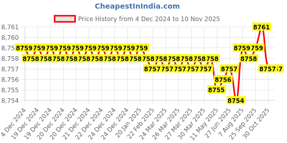 moglix.com Indian Tools 3.1/2 inch 5/8 inch HSS Single Corner Rounding Cutter indian tools Price History Graph from 4 Dec 2024 to 9 Nov 2025