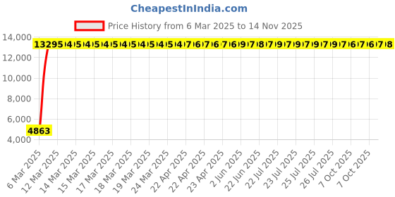 moglix.com Indian Tools 31/32 inch Long Series HSS Taper Shank Twist Drill, Overall Length: 327 mm indian tools Price History Graph from 6 Mar 2025 to 14 Nov 2025