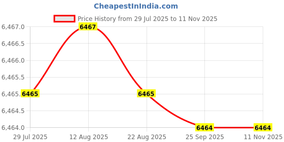 moglix.com Indian Tools 3.1/4 inch 13/32 inch HSS Single Corner Rounding Cutter indian tools Price History Graph from 29 Jul 2025 to 10 Nov 2025
